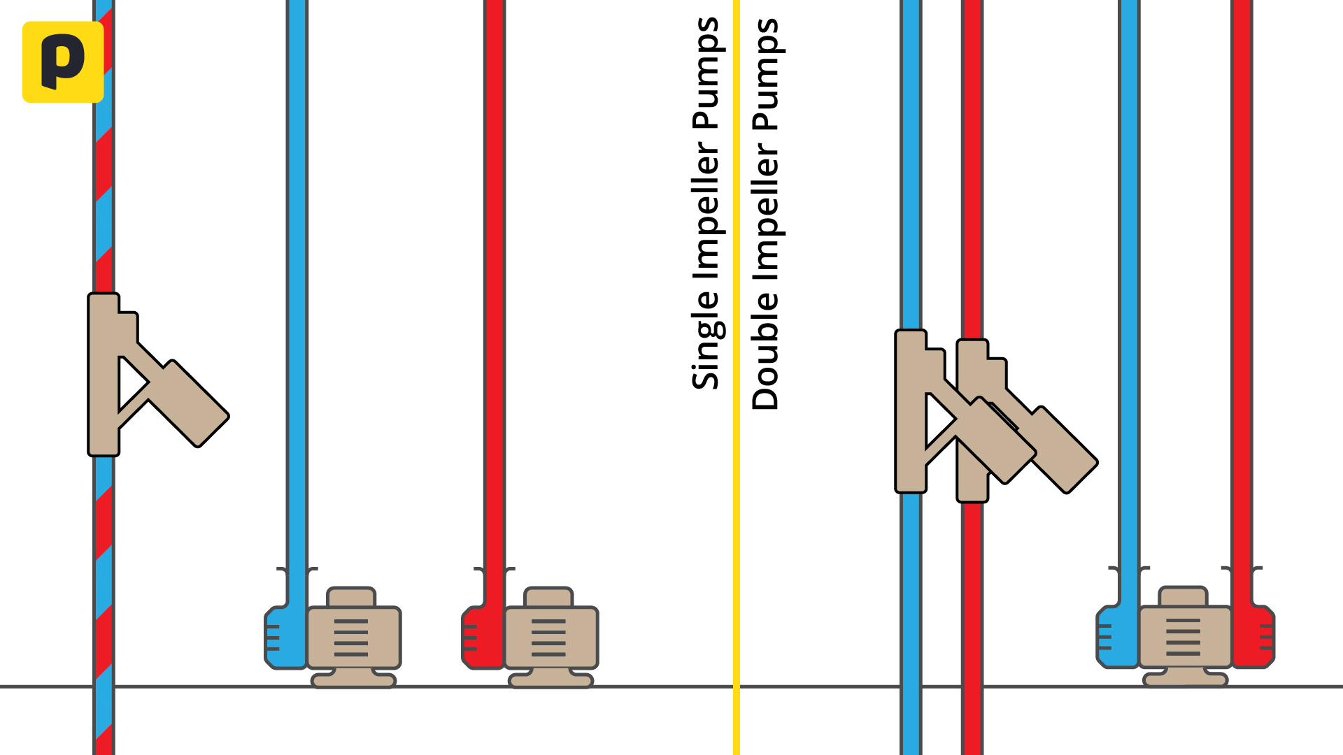 Diagram comparing a single-impeller shower pump connected to one water supply with a double-impeller pump connected to separate hot and cold water supplies.