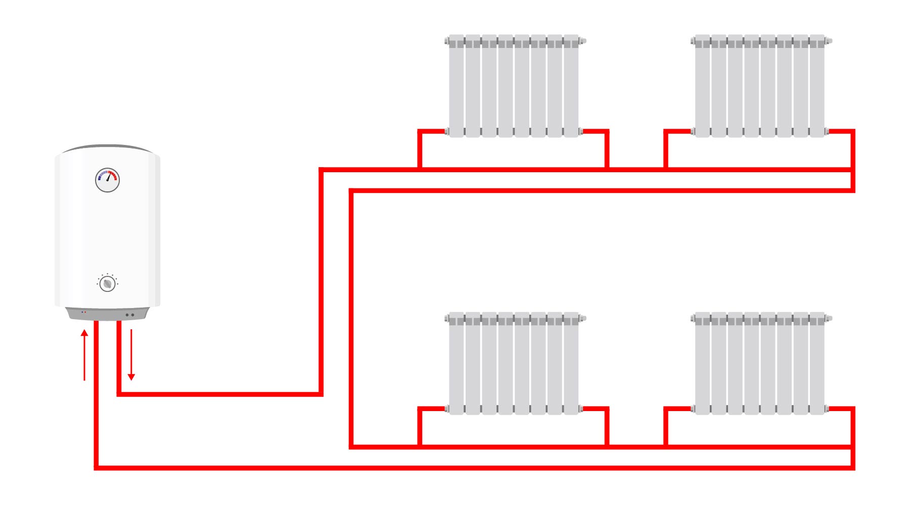 Diagram of a boiler connected by a single continuous pipe loop to four radiators, illustrating a single-pipe central-heating system.