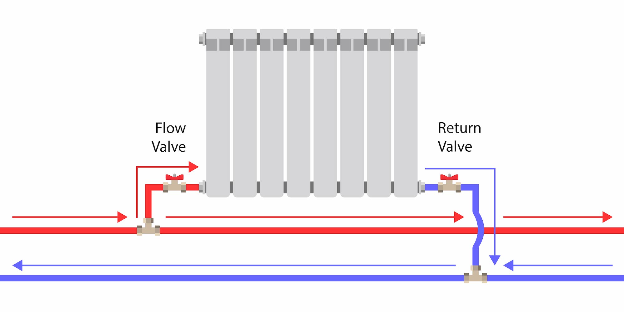 Diagram showing a radiator connected to red flow and blue return pipes, with labelled flow and return valves and arrows indicating water circulation.