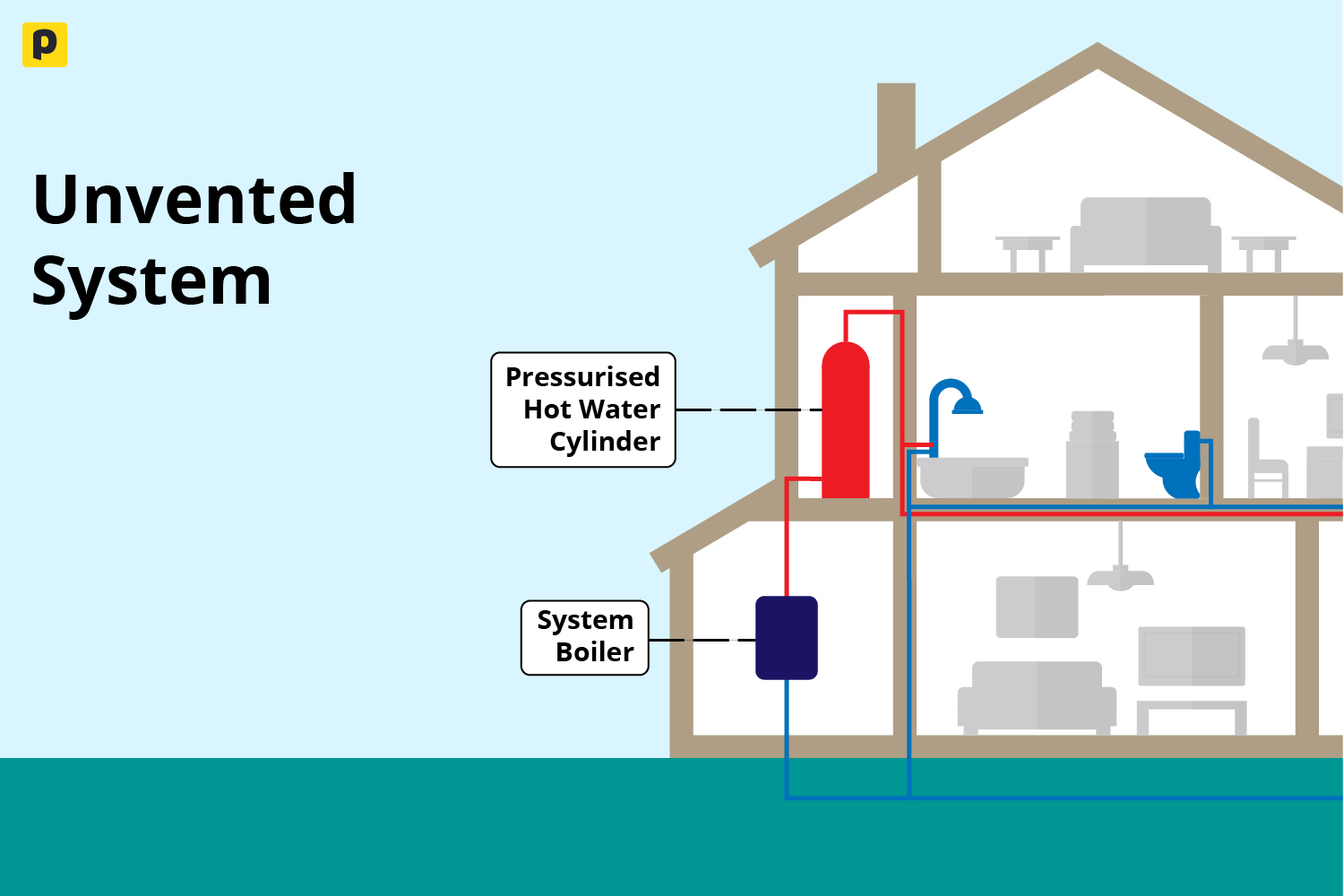 Diagram of an unvented hot-water system, with a system boiler heating a pressurised cylinder that supplies bathroom fixtures.