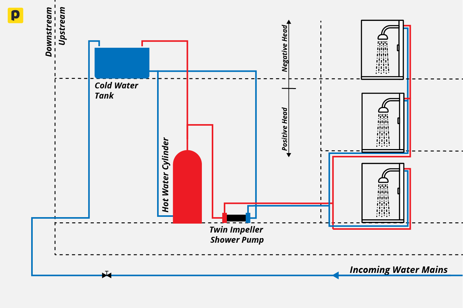 Diagram of a twin-impeller shower pump supplying hot and cold water from storage tanks to three showers at different levels.