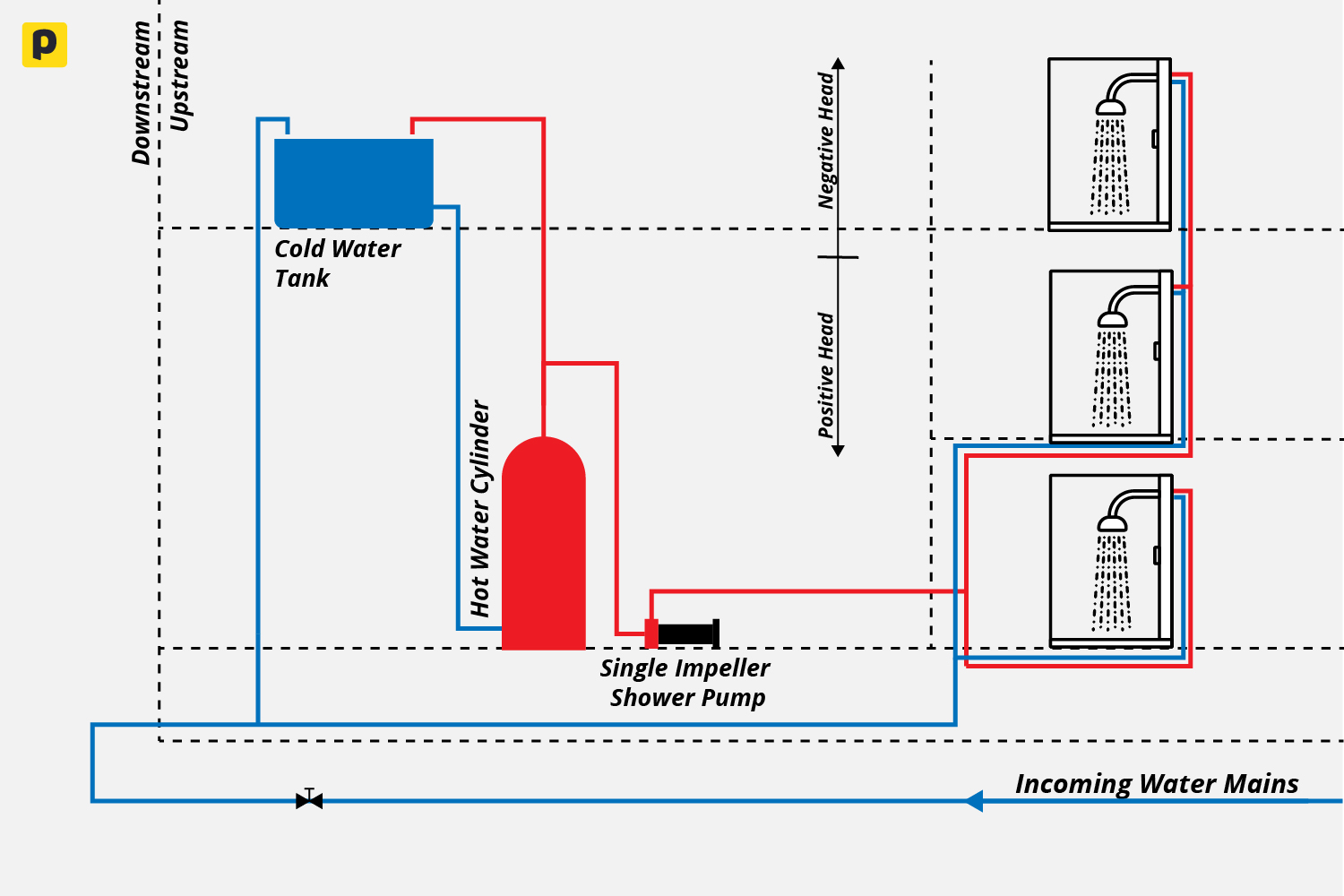 Diagram of a single-impeller pump boosting hot water from a cylinder to three showers, with cold water supplied directly from a tank.