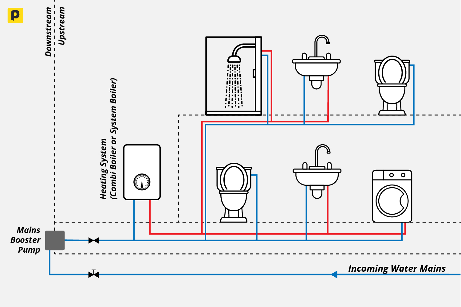 Diagram of a mains booster pump increasing water pressure to a boiler and household fixtures, including showers, sinks, toilets and a washing machine.